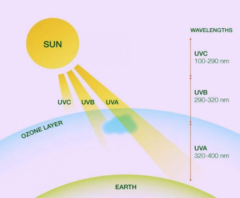 Can UV rays pass through glass?